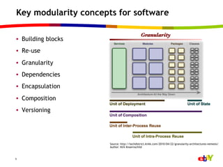 Key modularity concepts for software

•  Building blocks
•  Re-use
•  Granularity
•  Dependencies
•  Encapsulation
•  Composition
•  Versioning




                      Source: http://techdistrict.kirkk.com/2010/04/22/granularity-architectures-nemesis/
                      Author: Kirk Knoernschild



5
 