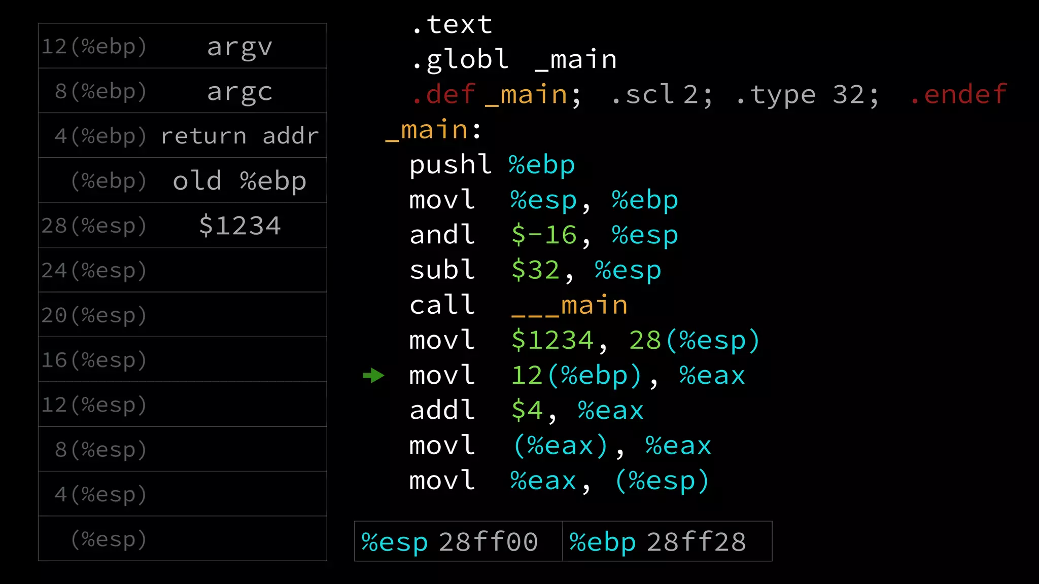 .text
.globl _main
.def _main; .scl 2; .type 32; .endef
_main:
pushl %ebp
movl %esp, %ebp
andl $-16, %esp
subl $32, %esp
call ___main
movl $1234, 28(%esp)
movl 12(%ebp), %eax
addl $4, %eax
movl (%eax), %eax
movl %eax, (%esp)
12(%ebp) argv
8(%ebp) argc
4(%ebp) return addr
(%ebp) old %ebp
28(%esp) $1234
24(%esp)
20(%esp)
16(%esp)
12(%esp)
8(%esp)
4(%esp)
(%esp) %esp 28ff00 %ebp 28ff28 %eax $0
 
