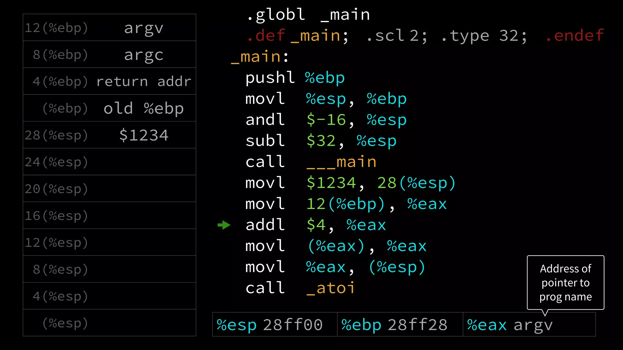 .globl _main
.def _main; .scl 2; .type 32; .endef
_main:
pushl %ebp
movl %esp, %ebp
andl $-16, %esp
subl $32, %esp
call ___main
movl $1234, 28(%esp)
movl 12(%ebp), %eax
addl $4, %eax
movl (%eax), %eax
movl %eax, (%esp)
call _atoi
12(%ebp) argv
8(%ebp) argc
4(%ebp) return addr
(%ebp) old %ebp
28(%esp) $1234
24(%esp)
20(%esp)
16(%esp)
12(%esp)
8(%esp)
4(%esp)
(%esp) %esp 28ff00 %ebp 28ff28 %eax argv
Address of
pointer to
prog name
 