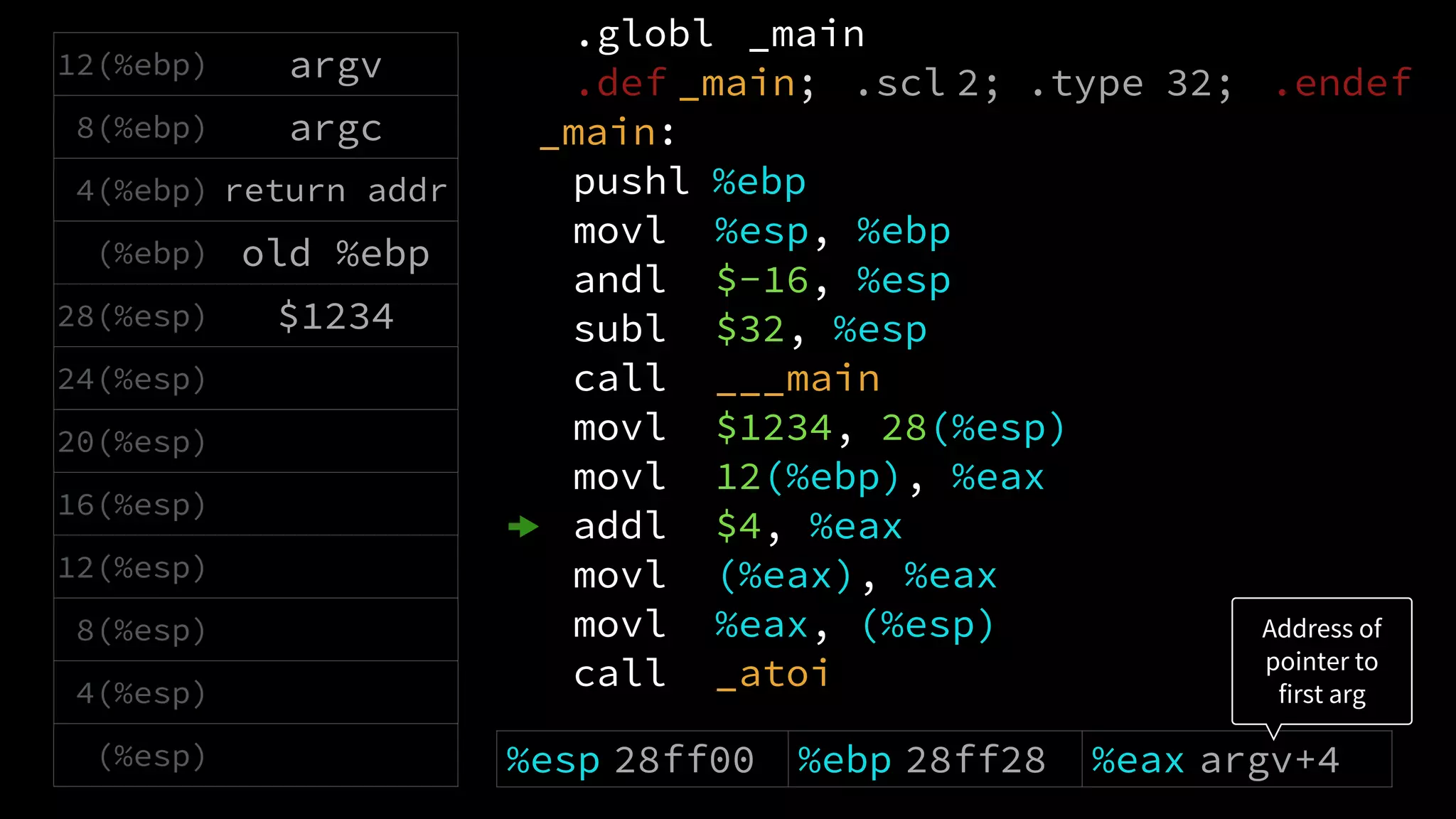 .globl _main
.def _main; .scl 2; .type 32; .endef
_main:
pushl %ebp
movl %esp, %ebp
andl $-16, %esp
subl $32, %esp
call ___main
movl $1234, 28(%esp)
movl 12(%ebp), %eax
addl $4, %eax
movl (%eax), %eax
movl %eax, (%esp)
call _atoi
12(%ebp) argv
8(%ebp) argc
4(%ebp) return addr
(%ebp) old %ebp
28(%esp) $1234
24(%esp)
20(%esp)
16(%esp)
12(%esp)
8(%esp)
4(%esp)
(%esp) %esp 28ff00 %ebp 28ff28 %eax argv+4
Address of
pointer to
first arg
 