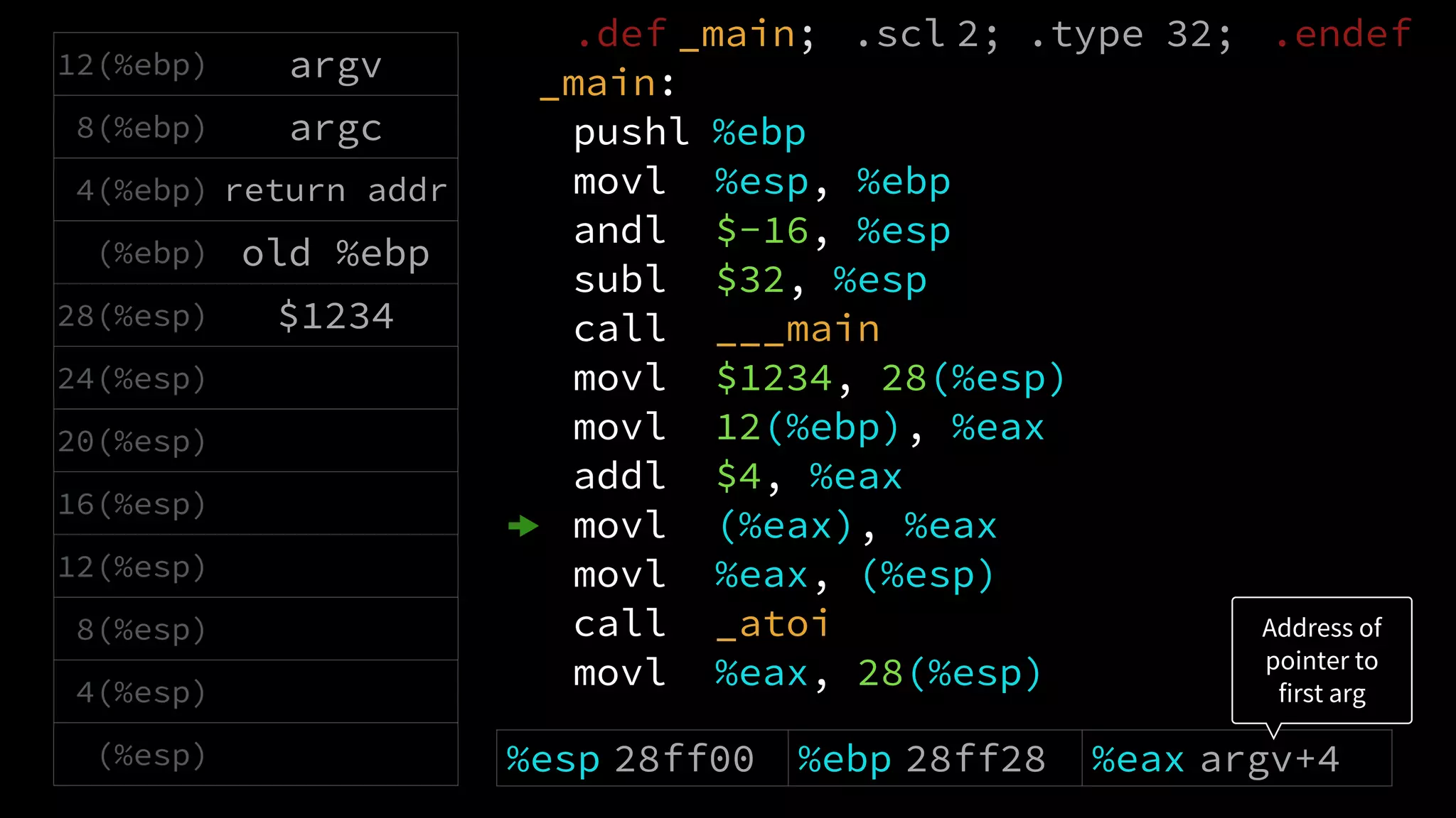 .def _main; .scl 2; .type 32; .endef
_main:
pushl %ebp
movl %esp, %ebp
andl $-16, %esp
subl $32, %esp
call ___main
movl $1234, 28(%esp)
movl 12(%ebp), %eax
addl $4, %eax
movl (%eax), %eax
movl %eax, (%esp)
call _atoi
movl %eax, 28(%esp)
12(%ebp) argv
8(%ebp) argc
4(%ebp) return addr
(%ebp) old %ebp
28(%esp) $1234
24(%esp)
20(%esp)
16(%esp)
12(%esp)
8(%esp)
4(%esp)
(%esp) %esp 28ff00 %ebp 28ff28 %eax argv+4
Address of
pointer to
first arg
 