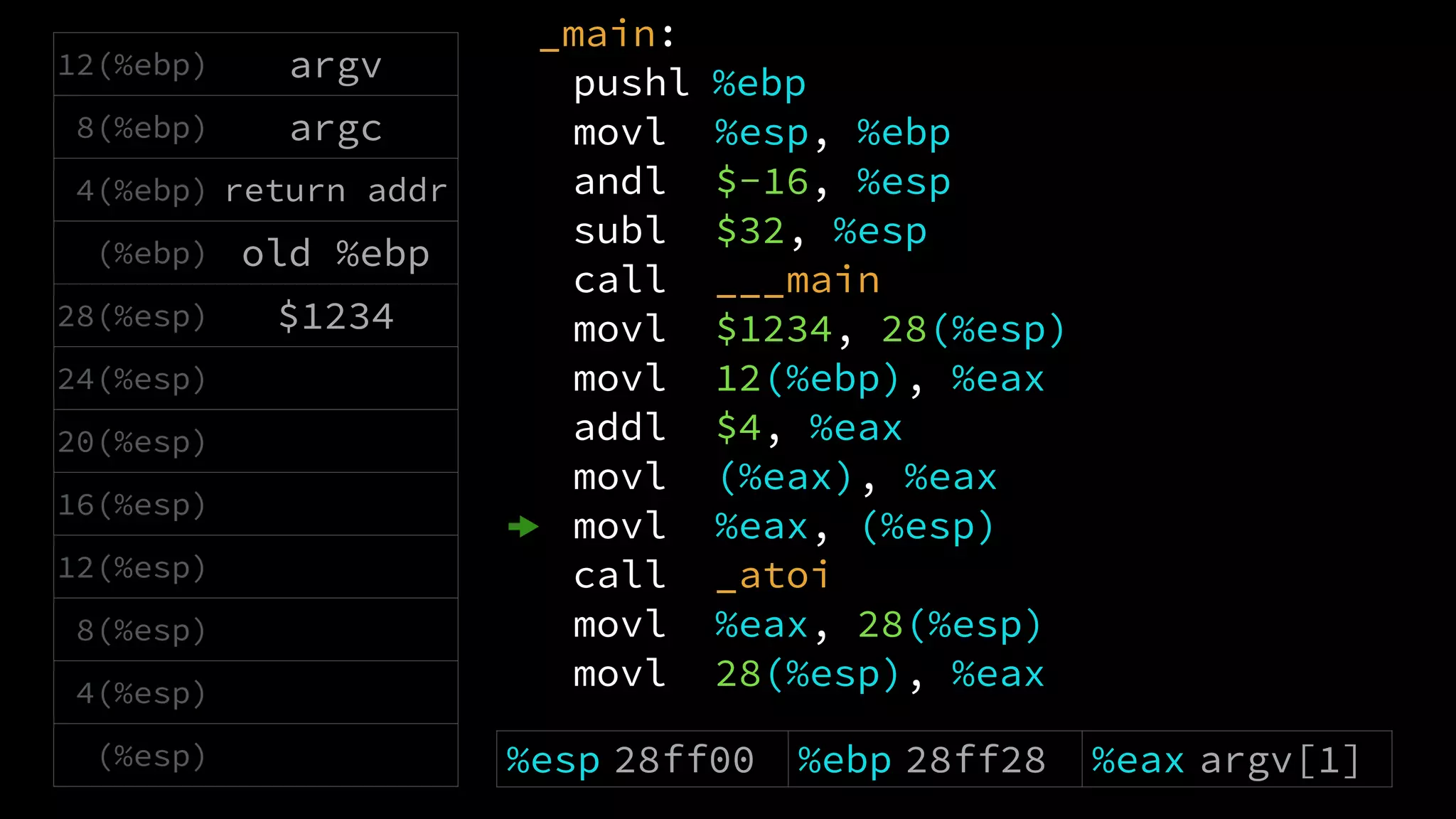 _main:
pushl %ebp
movl %esp, %ebp
andl $-16, %esp
subl $32, %esp
call ___main
movl $1234, 28(%esp)
movl 12(%ebp), %eax
addl $4, %eax
movl (%eax), %eax
movl %eax, (%esp)
call _atoi
movl %eax, 28(%esp)
movl 28(%esp), %eax
12(%ebp) argv
8(%ebp) argc
4(%ebp) return addr
(%ebp) old %ebp
28(%esp) $1234
24(%esp)
20(%esp)
16(%esp)
12(%esp)
8(%esp)
4(%esp)
(%esp) %esp 28ff00 %ebp 28ff28 %eax argv[1]
 