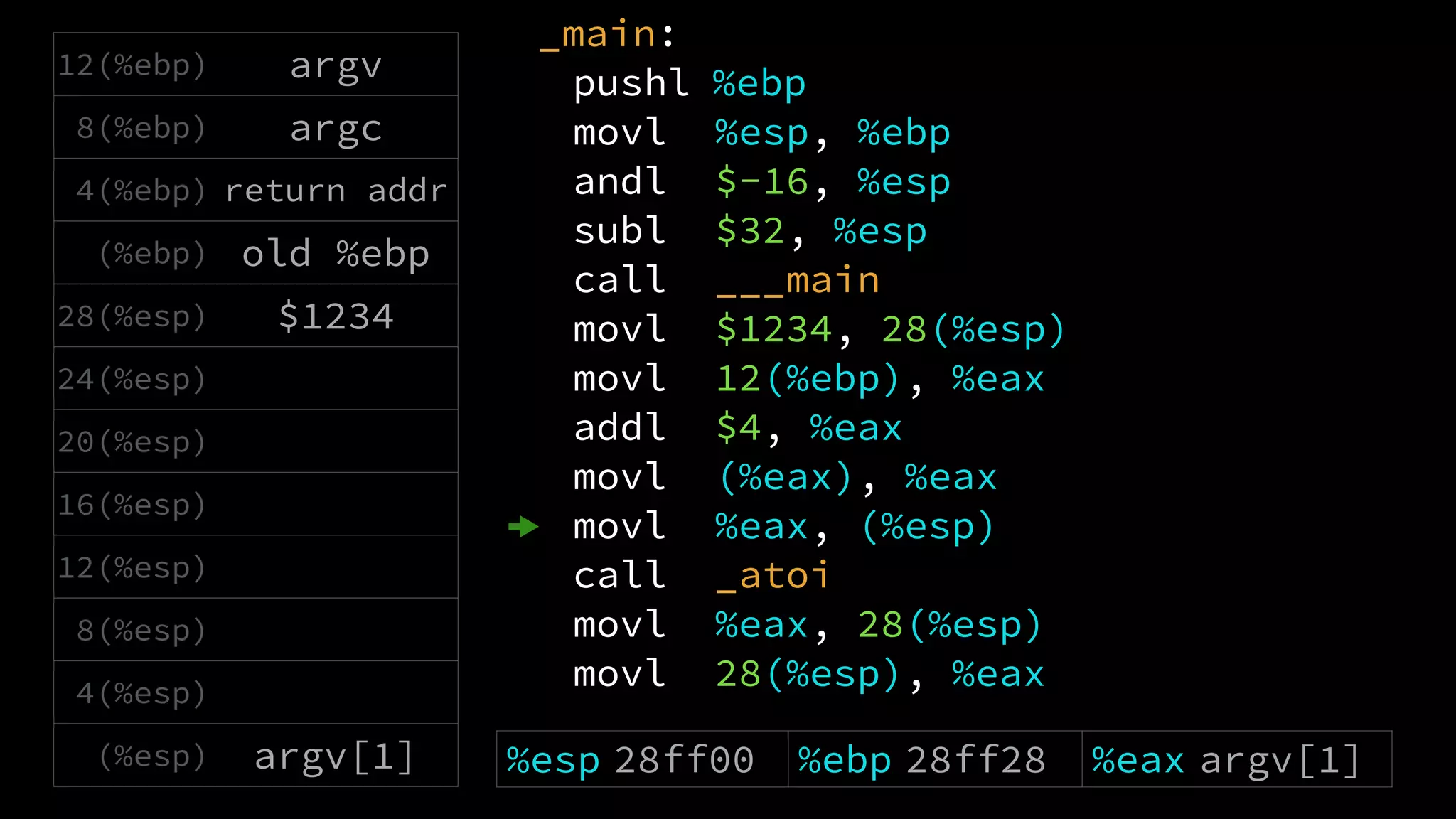 _main:
pushl %ebp
movl %esp, %ebp
andl $-16, %esp
subl $32, %esp
call ___main
movl $1234, 28(%esp)
movl 12(%ebp), %eax
addl $4, %eax
movl (%eax), %eax
movl %eax, (%esp)
call _atoi
movl %eax, 28(%esp)
movl 28(%esp), %eax
12(%ebp) argv
8(%ebp) argc
4(%ebp) return addr
(%ebp) old %ebp
28(%esp) $1234
24(%esp)
20(%esp)
16(%esp)
12(%esp)
8(%esp)
4(%esp)
(%esp) argv[1] %esp 28ff00 %ebp 28ff28 %eax argv[1]
 