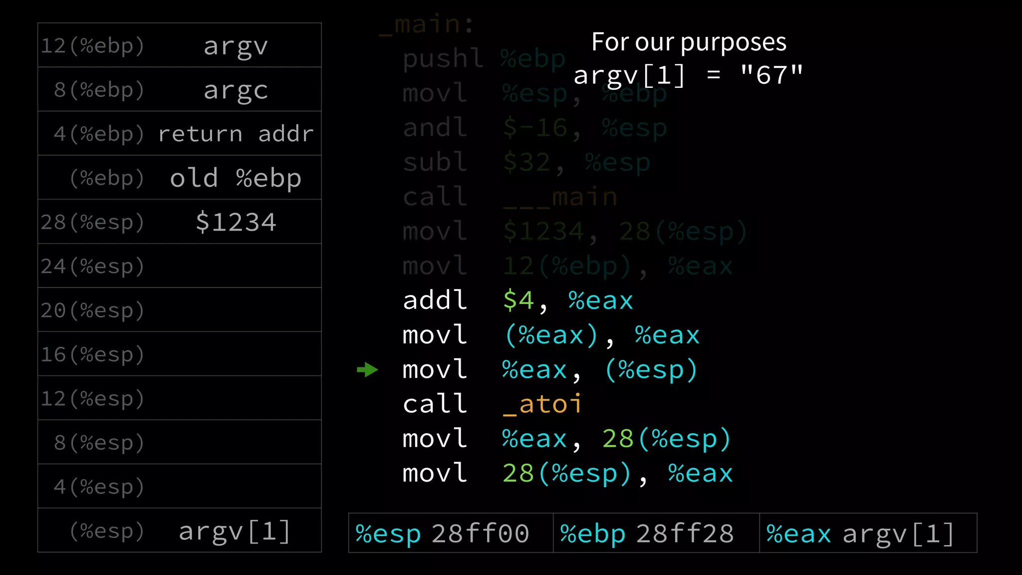 _main:
pushl %ebp
movl %esp, %ebp
andl $-16, %esp
subl $32, %esp
call ___main
movl $1234, 28(%esp)
movl 12(%ebp), %eax
addl $4, %eax
movl (%eax), %eax
movl %eax, (%esp)
call _atoi
movl %eax, 28(%esp)
movl 28(%esp), %eax
For our purposes
argv[1] = "67"
12(%ebp) argv
8(%ebp) argc
4(%ebp) return addr
(%ebp) old %ebp
28(%esp) $1234
24(%esp)
20(%esp)
16(%esp)
12(%esp)
8(%esp)
4(%esp)
(%esp) argv[1] %esp 28ff00 %ebp 28ff28 %eax argv[1]
 