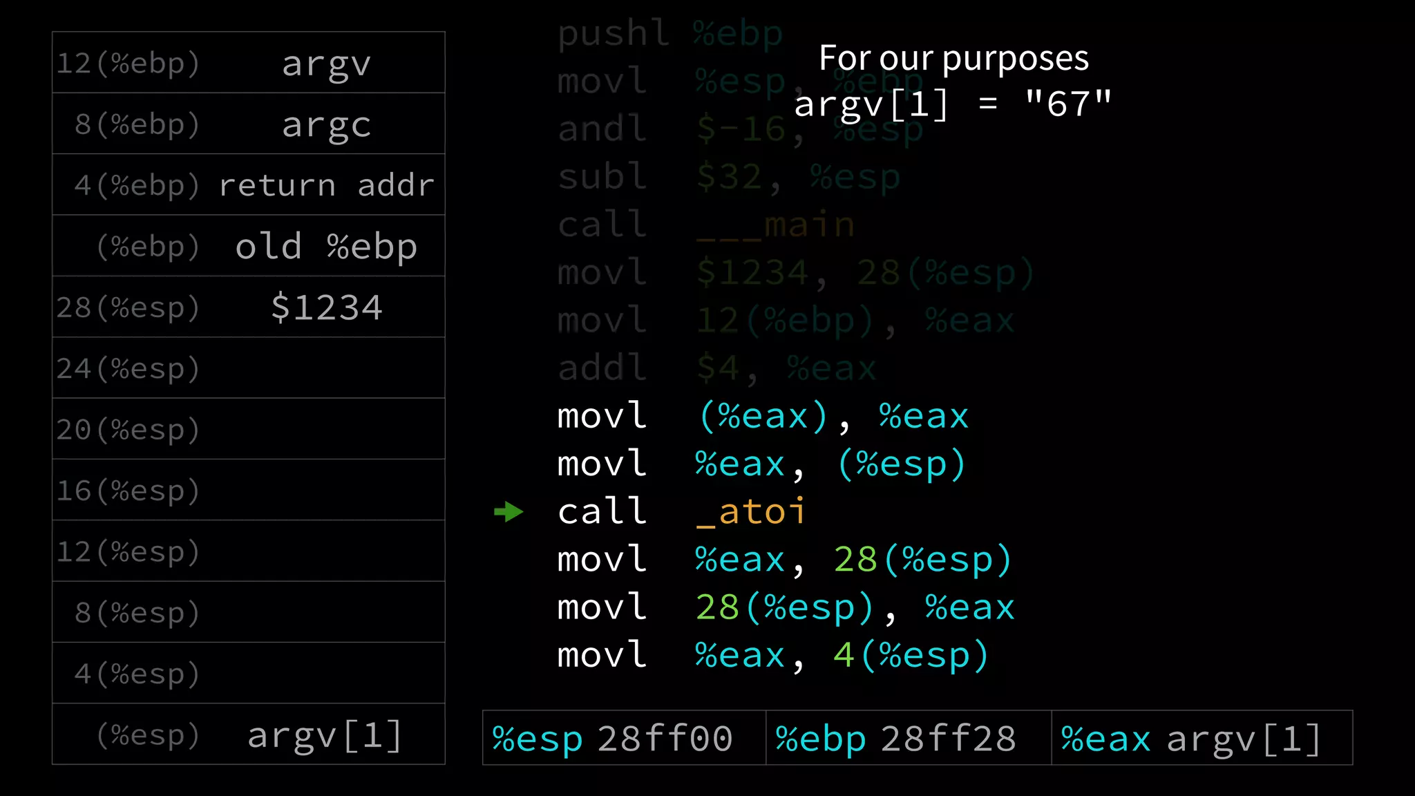 pushl %ebp
movl %esp, %ebp
andl $-16, %esp
subl $32, %esp
call ___main
movl $1234, 28(%esp)
movl 12(%ebp), %eax
addl $4, %eax
movl (%eax), %eax
movl %eax, (%esp)
call _atoi
movl %eax, 28(%esp)
movl 28(%esp), %eax
movl %eax, 4(%esp)
For our purposes
argv[1] = "67"
12(%ebp) argv
8(%ebp) argc
4(%ebp) return addr
(%ebp) old %ebp
28(%esp) $1234
24(%esp)
20(%esp)
16(%esp)
12(%esp)
8(%esp)
4(%esp)
(%esp) argv[1] %esp 28ff00 %ebp 28ff28 %eax argv[1]
 