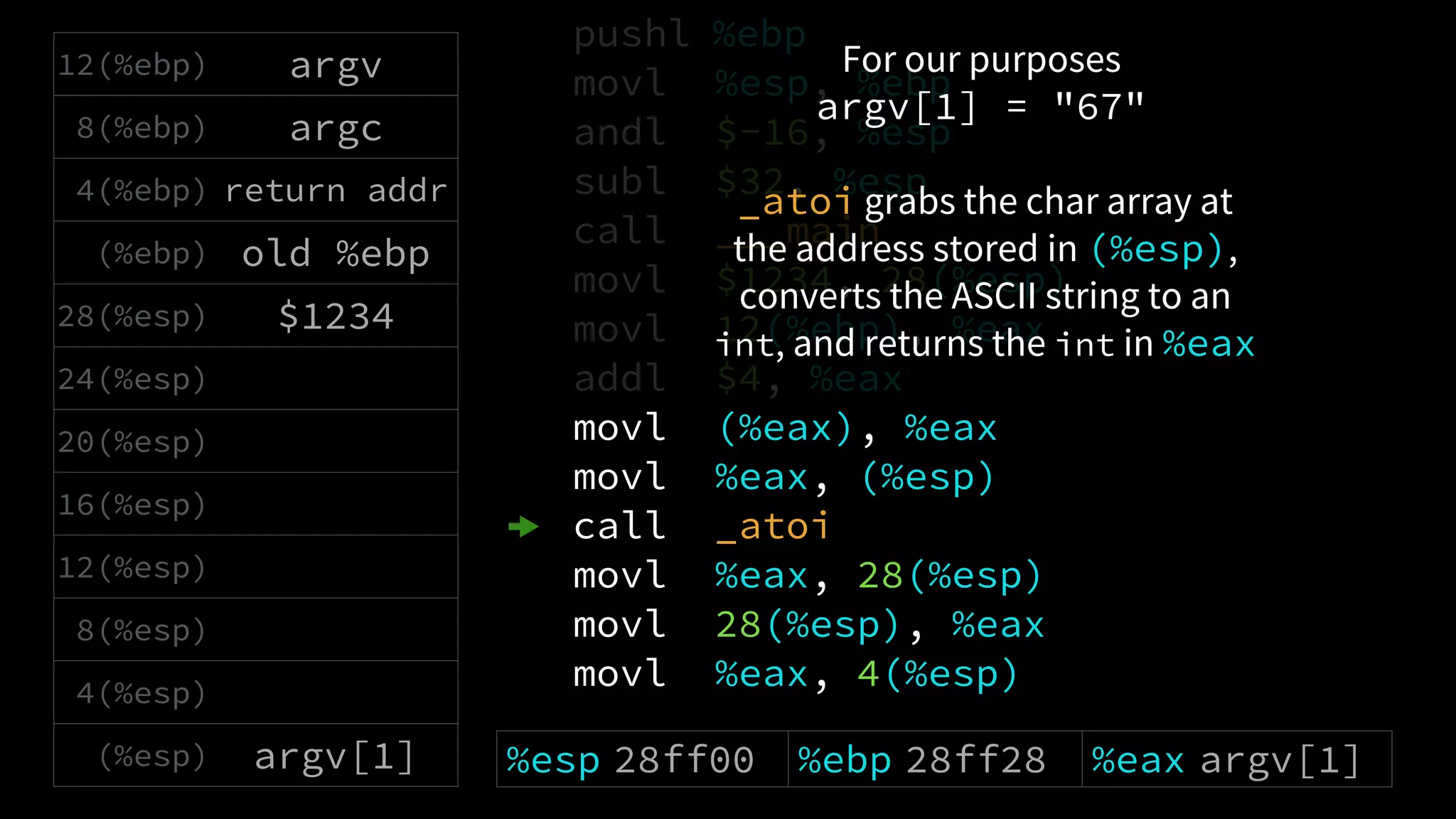 pushl %ebp
movl %esp, %ebp
andl $-16, %esp
subl $32, %esp
call ___main
movl $1234, 28(%esp)
movl 12(%ebp), %eax
addl $4, %eax
movl (%eax), %eax
movl %eax, (%esp)
call _atoi
movl %eax, 28(%esp)
movl 28(%esp), %eax
movl %eax, 4(%esp)
For our purposes
argv[1] = "67"
_atoi grabs the char array at
the address stored in (%esp),
converts the ASCII string to an
int, and returns the int in %eax
12(%ebp) argv
8(%ebp) argc
4(%ebp) return addr
(%ebp) old %ebp
28(%esp) $1234
24(%esp)
20(%esp)
16(%esp)
12(%esp)
8(%esp)
4(%esp)
(%esp) argv[1] %esp 28ff00 %ebp 28ff28 %eax argv[1]
 
