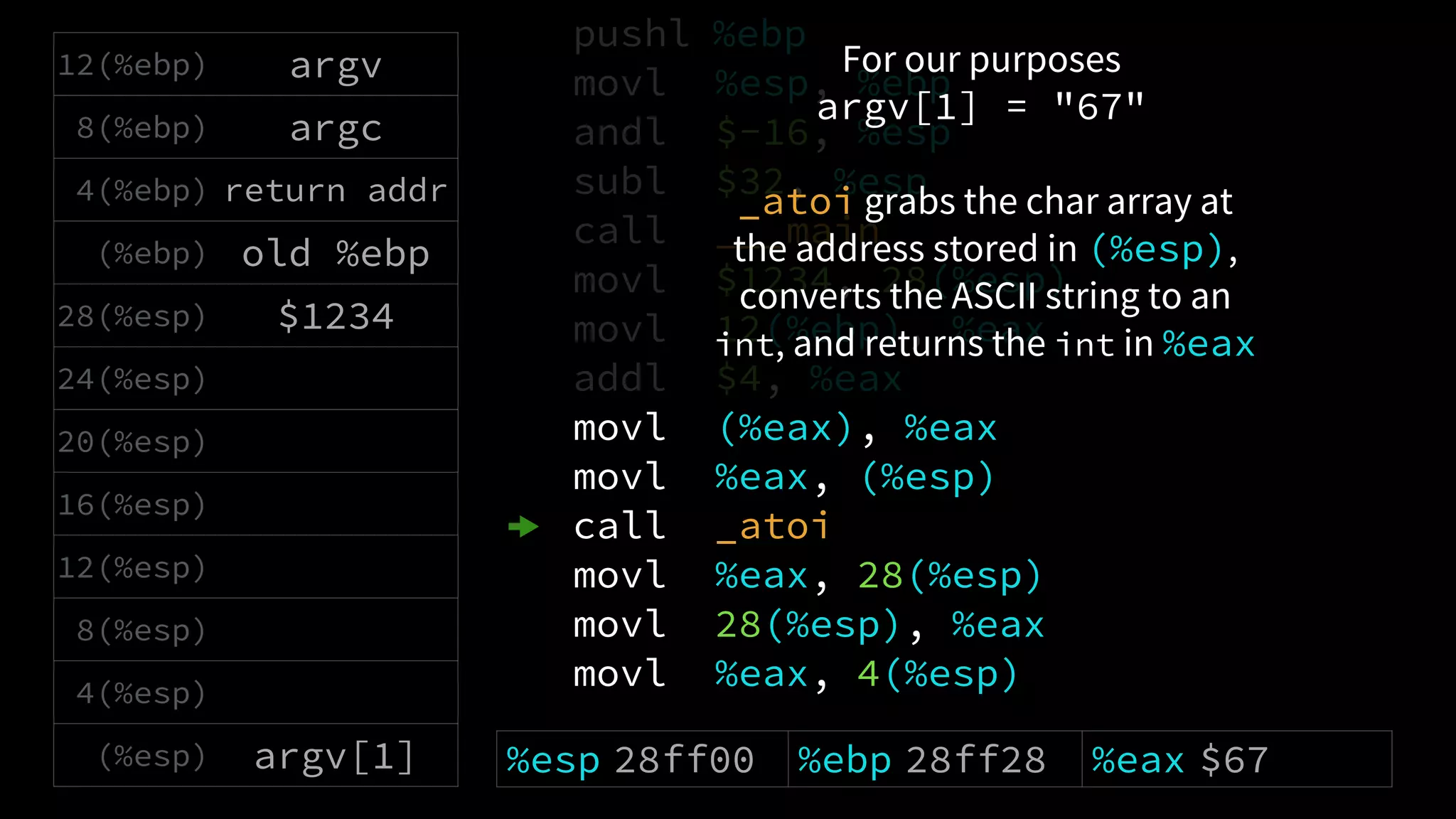 pushl %ebp
movl %esp, %ebp
andl $-16, %esp
subl $32, %esp
call ___main
movl $1234, 28(%esp)
movl 12(%ebp), %eax
addl $4, %eax
movl (%eax), %eax
movl %eax, (%esp)
call _atoi
movl %eax, 28(%esp)
movl 28(%esp), %eax
movl %eax, 4(%esp)
For our purposes
argv[1] = "67"
_atoi grabs the char array at
the address stored in (%esp),
converts the ASCII string to an
int, and returns the int in %eax
12(%ebp) argv
8(%ebp) argc
4(%ebp) return addr
(%ebp) old %ebp
28(%esp) $1234
24(%esp)
20(%esp)
16(%esp)
12(%esp)
8(%esp)
4(%esp)
(%esp) argv[1] %esp 28ff00 %ebp 28ff28 %eax $67
 