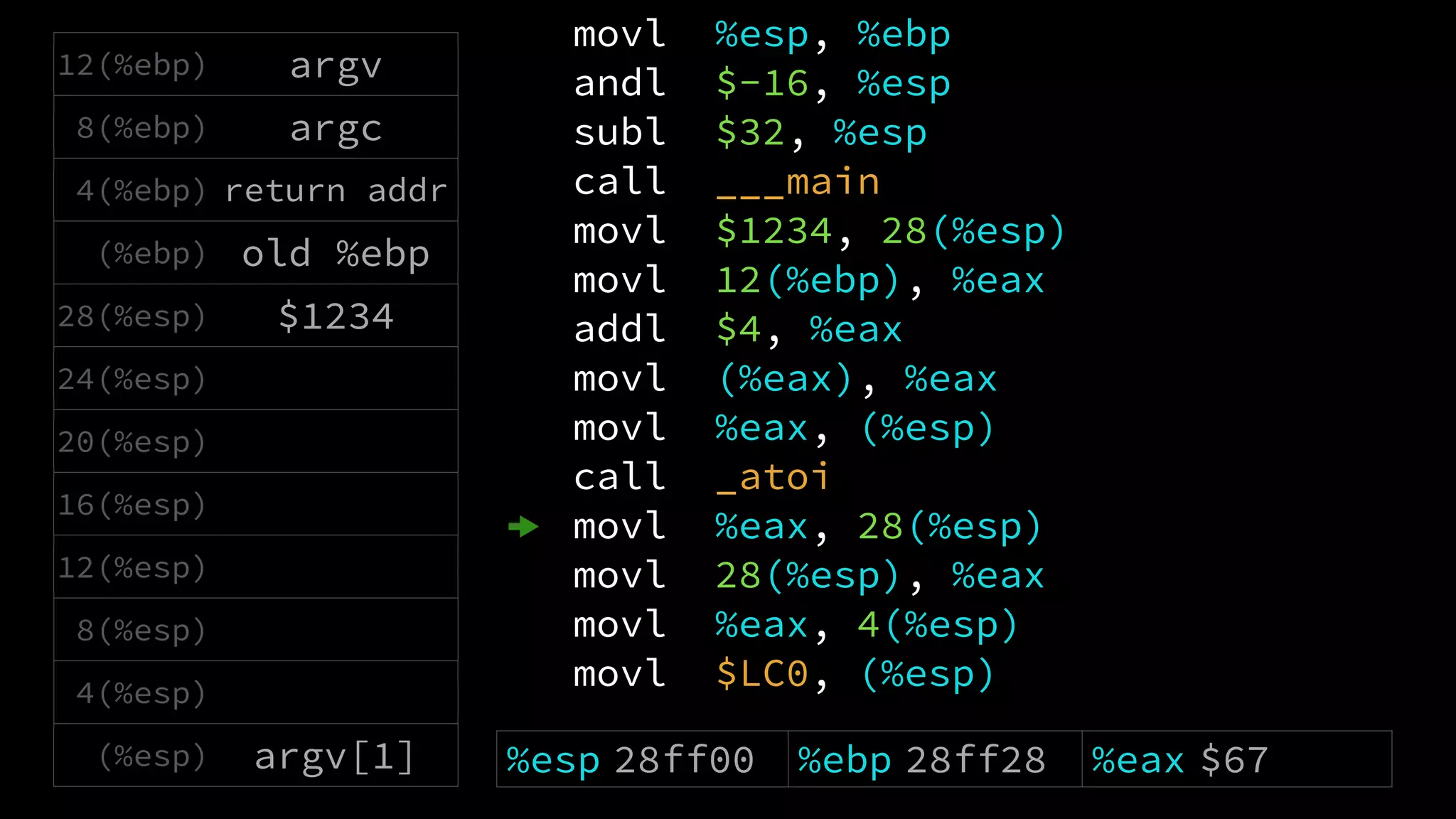 movl %esp, %ebp
andl $-16, %esp
subl $32, %esp
call ___main
movl $1234, 28(%esp)
movl 12(%ebp), %eax
addl $4, %eax
movl (%eax), %eax
movl %eax, (%esp)
call _atoi
movl %eax, 28(%esp)
movl 28(%esp), %eax
movl %eax, 4(%esp)
movl $LC0, (%esp)
12(%ebp) argv
8(%ebp) argc
4(%ebp) return addr
(%ebp) old %ebp
28(%esp) $1234
24(%esp)
20(%esp)
16(%esp)
12(%esp)
8(%esp)
4(%esp)
(%esp) argv[1] %esp 28ff00 %ebp 28ff28 %eax $67
 