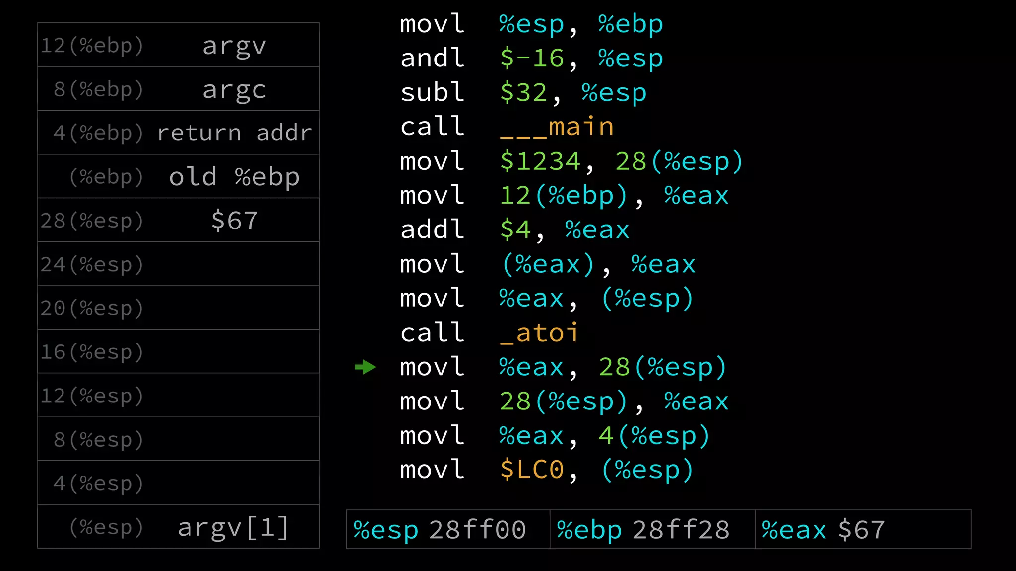movl %esp, %ebp
andl $-16, %esp
subl $32, %esp
call ___main
movl $1234, 28(%esp)
movl 12(%ebp), %eax
addl $4, %eax
movl (%eax), %eax
movl %eax, (%esp)
call _atoi
movl %eax, 28(%esp)
movl 28(%esp), %eax
movl %eax, 4(%esp)
movl $LC0, (%esp)
12(%ebp) argv
8(%ebp) argc
4(%ebp) return addr
(%ebp) old %ebp
28(%esp) $67
24(%esp)
20(%esp)
16(%esp)
12(%esp)
8(%esp)
4(%esp)
(%esp) argv[1] %esp 28ff00 %ebp 28ff28 %eax $67
 