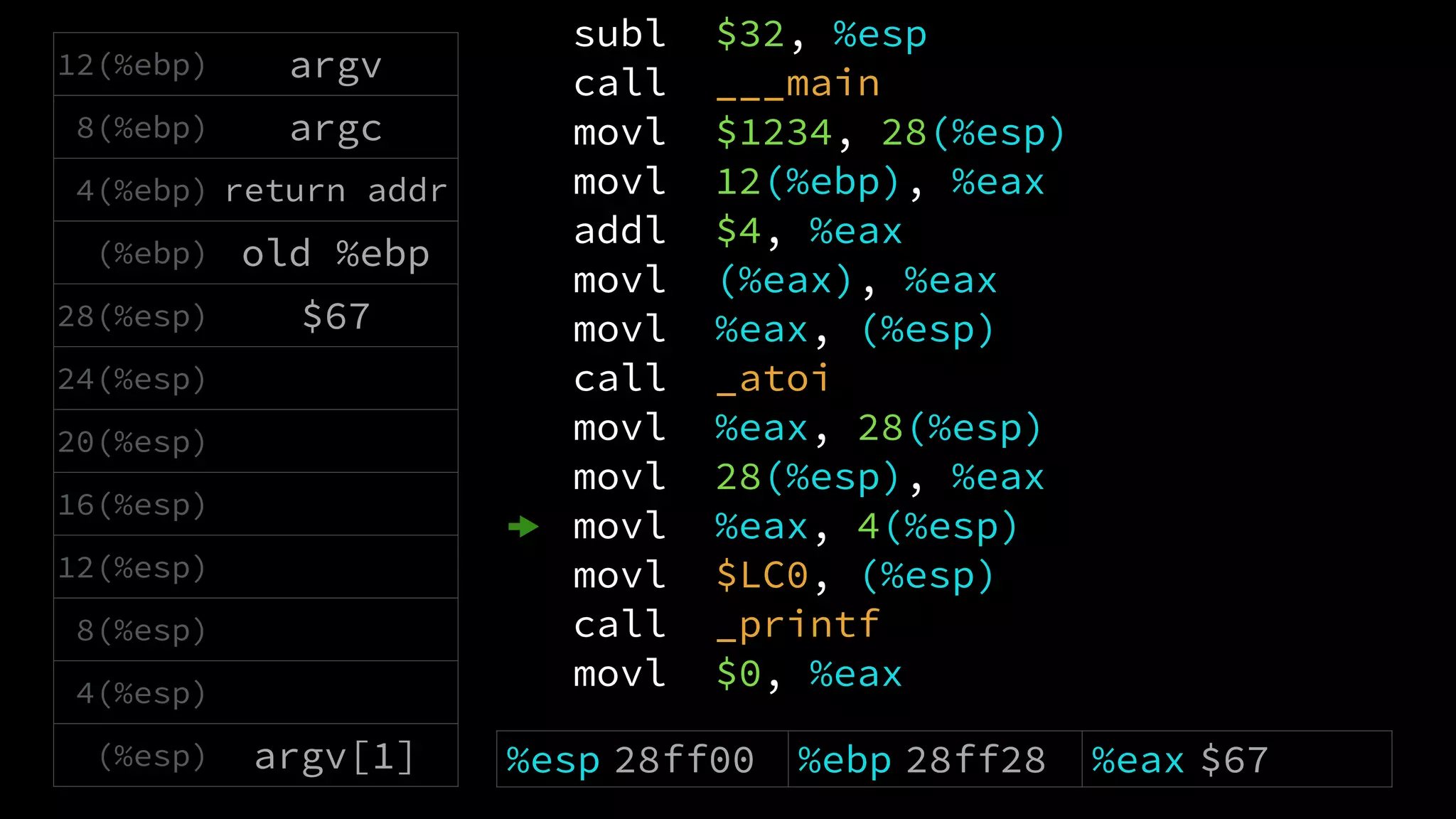 subl $32, %esp
call ___main
movl $1234, 28(%esp)
movl 12(%ebp), %eax
addl $4, %eax
movl (%eax), %eax
movl %eax, (%esp)
call _atoi
movl %eax, 28(%esp)
movl 28(%esp), %eax
movl %eax, 4(%esp)
movl $LC0, (%esp)
call _printf
movl $0, %eax
12(%ebp) argv
8(%ebp) argc
4(%ebp) return addr
(%ebp) old %ebp
28(%esp) $67
24(%esp)
20(%esp)
16(%esp)
12(%esp)
8(%esp)
4(%esp)
(%esp) argv[1] %esp 28ff00 %ebp 28ff28 %eax $67
 