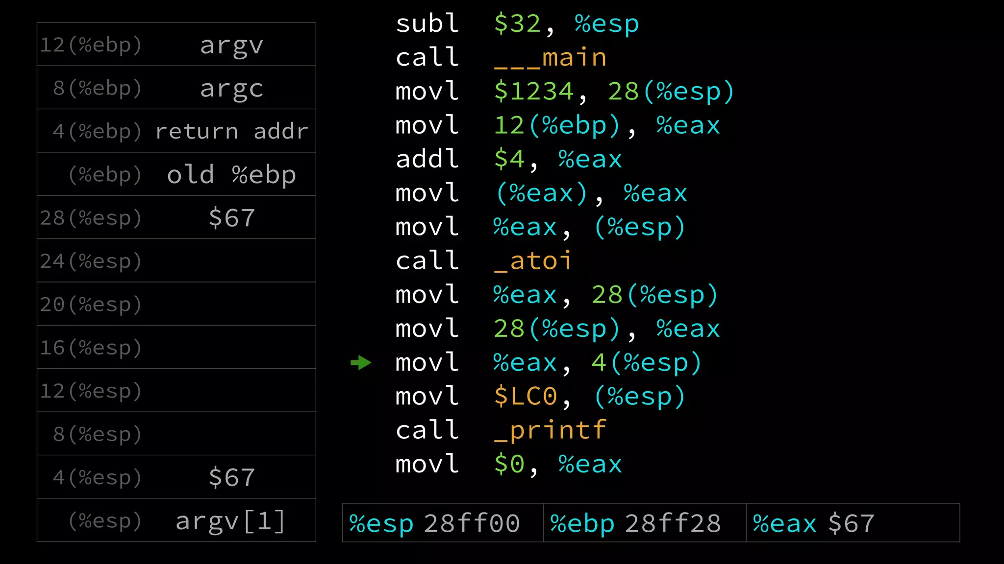 subl $32, %esp
call ___main
movl $1234, 28(%esp)
movl 12(%ebp), %eax
addl $4, %eax
movl (%eax), %eax
movl %eax, (%esp)
call _atoi
movl %eax, 28(%esp)
movl 28(%esp), %eax
movl %eax, 4(%esp)
movl $LC0, (%esp)
call _printf
movl $0, %eax
12(%ebp) argv
8(%ebp) argc
4(%ebp) return addr
(%ebp) old %ebp
28(%esp) $67
24(%esp)
20(%esp)
16(%esp)
12(%esp)
8(%esp)
4(%esp) $67
(%esp) argv[1] %esp 28ff00 %ebp 28ff28 %eax $67
 