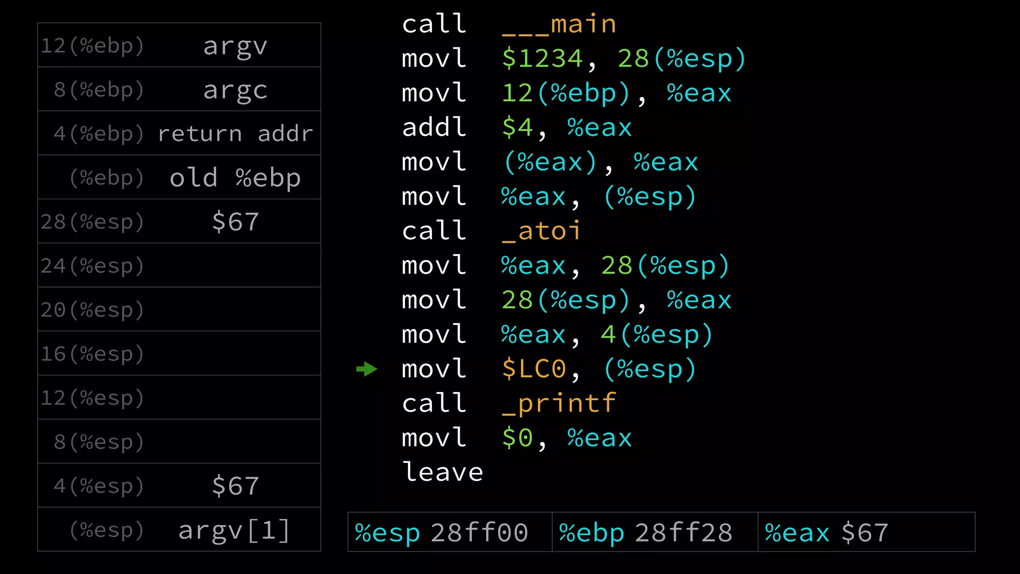 call ___main
movl $1234, 28(%esp)
movl 12(%ebp), %eax
addl $4, %eax
movl (%eax), %eax
movl %eax, (%esp)
call _atoi
movl %eax, 28(%esp)
movl 28(%esp), %eax
movl %eax, 4(%esp)
movl $LC0, (%esp)
call _printf
movl $0, %eax
leave
12(%ebp) argv
8(%ebp) argc
4(%ebp) return addr
(%ebp) old %ebp
28(%esp) $67
24(%esp)
20(%esp)
16(%esp)
12(%esp)
8(%esp)
4(%esp) $67
(%esp) argv[1] %esp 28ff00 %ebp 28ff28 %eax $67
 
