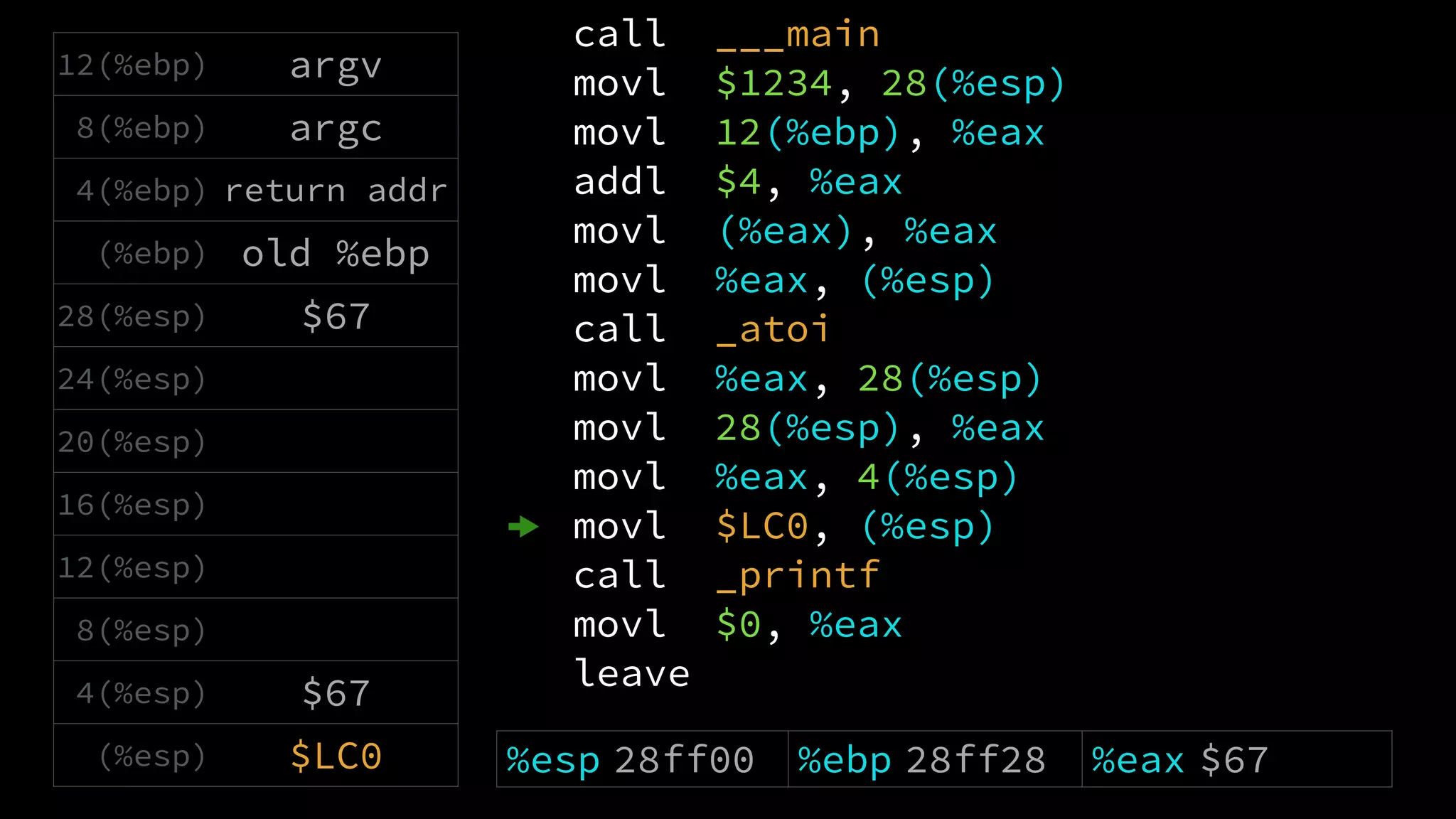 call ___main
movl $1234, 28(%esp)
movl 12(%ebp), %eax
addl $4, %eax
movl (%eax), %eax
movl %eax, (%esp)
call _atoi
movl %eax, 28(%esp)
movl 28(%esp), %eax
movl %eax, 4(%esp)
movl $LC0, (%esp)
call _printf
movl $0, %eax
leave
12(%ebp) argv
8(%ebp) argc
4(%ebp) return addr
(%ebp) old %ebp
28(%esp) $67
24(%esp)
20(%esp)
16(%esp)
12(%esp)
8(%esp)
4(%esp) $67
(%esp) $LC0 %esp 28ff00 %ebp 28ff28 %eax $67
 