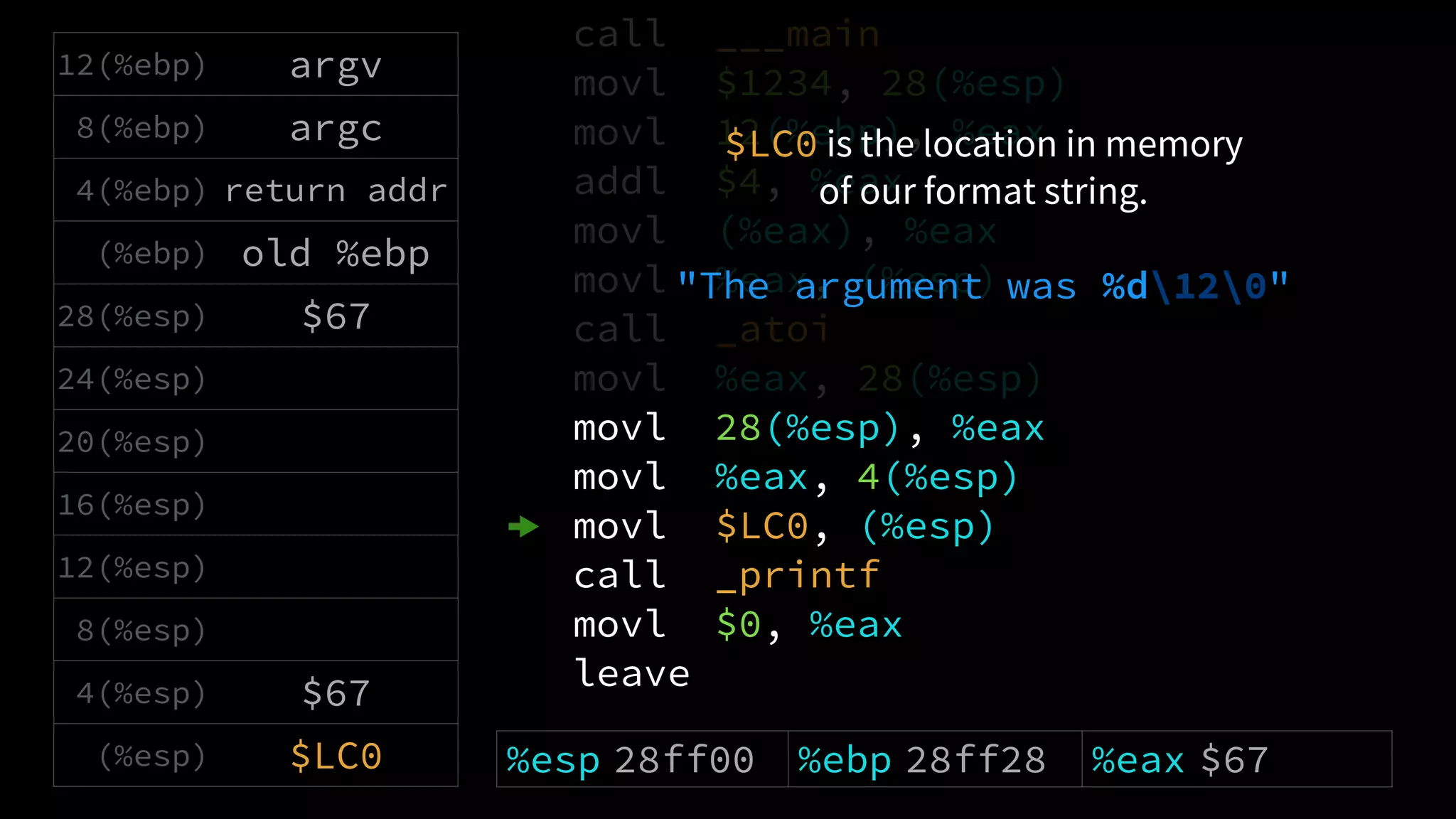 call ___main
movl $1234, 28(%esp)
movl 12(%ebp), %eax
addl $4, %eax
movl (%eax), %eax
movl %eax, (%esp)
call _atoi
movl %eax, 28(%esp)
movl 28(%esp), %eax
movl %eax, 4(%esp)
movl $LC0, (%esp)
call _printf
movl $0, %eax
leave
12(%ebp) argv
8(%ebp) argc
4(%ebp) return addr
(%ebp) old %ebp
28(%esp) $67
24(%esp)
20(%esp)
16(%esp)
12(%esp)
8(%esp)
4(%esp) $67
(%esp) $LC0
$LC0 is the location in memory
of our format string.
"The argument was %d120"
%esp 28ff00 %ebp 28ff28 %eax $67
 