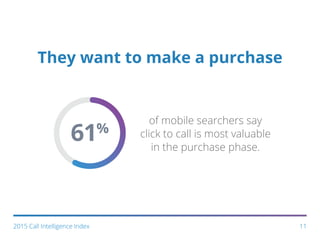 112015 Call Intelligence Index
They want to make a purchase
of mobile searchers say
click to call is most valuable
in the purchase phase.
61%
 