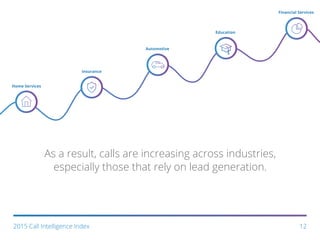 As a result, calls are increasing across industries,
especially those that rely on lead generation.
Home Services
Insurance
Automotive
Education
Financial Services
122015 Call Intelligence Index
 
