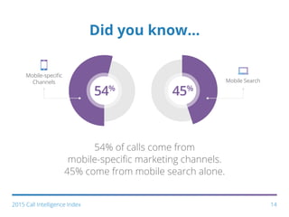 Mobile-speciﬁc
Channels Mobile Search
45%
54%
Did you know...
142015 Call Intelligence Index
54% of calls come from
mobile-specific marketing channels.
45% come from mobile search alone.
 