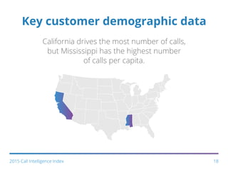 Key customer demographic data
California drives the most number of calls,
but Mississippi has the highest number
of calls per capita.
182015 Call Intelligence Index
 