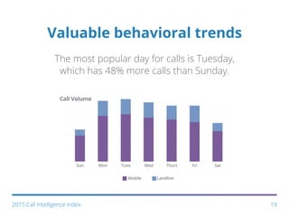 Valuable behavioral trends
The most popular day for calls is Tuesday,
which has 48% more calls than Sunday.
Mobile Landline
Mon Tues Wed Thurs Fri SatSun
Call Volume
192015 Call Intelligence Index
 