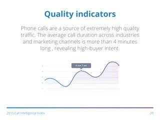 Quality indicators
Phone calls are a source of extremely high quality
traffic. The average call duration across industries
and marketing channels is more than 4 minutes
long , revealing high-buyer intent.
5
4
3
2
1
4 min 7 sec
202015 Call Intelligence Index
 