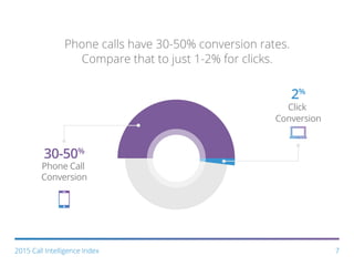Phone calls have 30-50% conversion rates.
Compare that to just 1-2% for clicks.
30-50%
Phone Call
Conversion
2%
Click
Conversion
72015 Call Intelligence Index
 