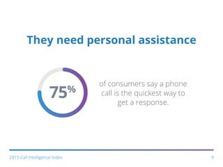 They need personal assistance
75%
92015 Call Intelligence Index
of consumers say a phone
call is the quickest way to
get a response.
 