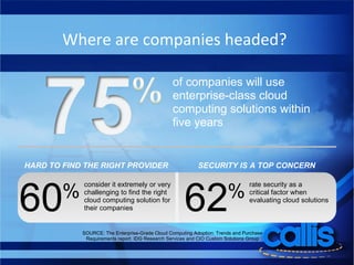 SOURCE: The Enterprise-Grade Cloud Computing Adoption: Trends and Purchase Requirements report. IDG Research Services and CIO Custom Solutions Group consider it extremely or very challenging to find the right cloud computing solution for their companies 60 rate security as a  critical factor when evaluating cloud solutions % 62 % of companies will use enterprise-class cloud computing solutions within five years HARD TO FIND THE RIGHT PROVIDER SECURITY IS A TOP CONCERN Where are companies headed?  