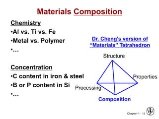 Chapter 1 -
Materials Composition
Chemistry
•Al vs. Ti vs. Fe
•Metal vs. Polymer
•…
Concentration
•C content in iron & steel
•B or P content in Si
•…
13
Dr. Cheng’s version of
“Materials” Tetrahedron
Structure
Processing
Properties
Composition
 