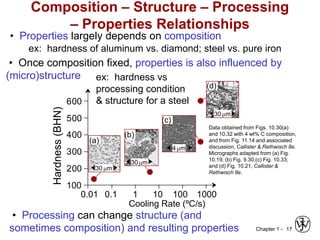 Chapter 1 - 17
ex: hardness of aluminum vs. diamond; steel vs. pure iron
• Properties largely depends on composition
Data obtained from Figs. 10.30(a)
and 10.32 with 4 wt% C composition,
and from Fig. 11.14 and associated
discussion, Callister & Rethwisch 8e.
Micrographs adapted from (a) Fig.
10.19; (b) Fig. 9.30;(c) Fig. 10.33;
and (d) Fig. 10.21, Callister &
Rethwisch 8e.
• Processing can change structure (and
sometimes composition) and resulting properties
Composition – Structure – Processing
– Properties Relationships
Hardness
(BHN)
Cooling Rate (ºC/s)
100
200
300
400
500
600
0.01 0.1 1 10 100 1000
(d)
30 mm
(c)
4 mm
(b)
30 mm
(a)
30 mm
ex: hardness vs
processing condition
& structure for a steel
• Once composition fixed, properties is also influenced by
(micro)structure
 
