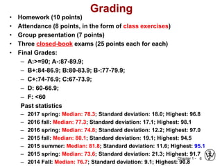 Chapter 1 -
Grading
• Homework (10 points)
• Attendance (8 points, in the form of class exercises)
• Group presentation (7 points)
• Three closed-book exams (25 points each for each)
• Final Grades:
– A:>=90; A-:87-89.9;
– B+:84-86.9; B:80-83.9; B-:77-79.9;
– C+:74-76.9; C:67-73.9;
– D: 60-66.9;
– F: <60
Past statistics
– 2017 spring: Median: 78.3; Standard deviation: 18.0; Highest: 96.8
– 2016 fall: Median: 77.3; Standard deviation: 17.1; Highest: 98.1
– 2016 spring: Median: 74.8; Standard deviation: 12.2; Highest: 97.0
– 2015 fall: Median: 80.1; Standard deviation: 19.1; Highest: 94.5
– 2015 summer: Median: 81.8; Standard deviation: 11.6; Highest: 95.1
– 2015 spring: Median: 73.6; Standard deviation: 21.3; Highest: 91.7
– 2014 Fall: Median: 76.7; Standard deviation: 9.1; Highest: 90.8
6
 