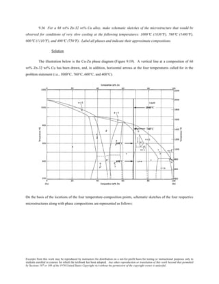 Excerpts from this work may be reproduced by instructors for distribution on a not-for-profit basis for testing or instructional purposes only to
students enrolled in courses for which the textbook has been adopted. Any other reproduction or translation of this work beyond that permitted
by Sections 107 or 108 of the 1976 United States Copyright Act without the permission of the copyright owner is unlawful.
9.36 For a 68 wt% Zn-32 wt% Cu alloy, make schematic sketches of the microstructure that would be
observed for conditions of very slow cooling at the following temperatures: 1000°C (1830°F), 760°C (1400°F),
600°C (1110°F), and 400°C (750°F). Label all phases and indicate their approximate compositions.
Solution
The illustration below is the Cu-Zn phase diagram (Figure 9.19). A vertical line at a composition of 68
wt% Zn-32 wt% Cu has been drawn, and, in addition, horizontal arrows at the four temperatures called for in the
problem statement (i.e., 1000°C, 760°C, 600°C, and 400°C).
On the basis of the locations of the four temperature-composition points, schematic sketches of the four respective
microstructures along with phase compositions are represented as follows:
 