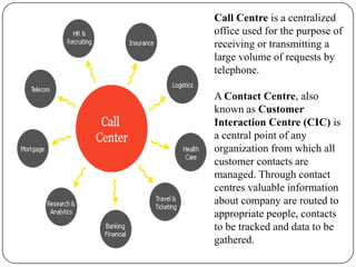 Call Centre is a centralized
office used for the purpose of
receiving or transmitting a
large volume of requests by
telephone.
A Contact Centre, also
known as Customer
Interaction Centre (CIC) is
a central point of any
organization from which all
customer contacts are
managed. Through contact
centres valuable information
about company are routed to
appropriate people, contacts
to be tracked and data to be
gathered.
 