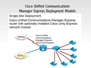 IP-телефония Cisco для небольшого офиса на базе Call Manager Express | PDF