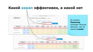 Какой канал эффективен, а какой нет
Из канала
Правовед
приходит больше
звонков, чем из
канала Leadia
 