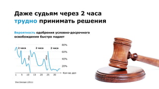 Вероятность одобрения условно-досрочного 
освобождения быстро падает
80%
60%
40%
10 15 20 25 301
обед
обед
20%
5
Кол-во дел
2 часа 2 часа 2 часа
Shai Danziger (2011)
Даже судьям через 2 часа 
трудно принимать решения
 
