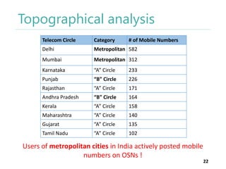 Topographical analysis
Telecom Circle

Category

# of Mobile Numbers

Delhi

Metropolitan 582

Mumbai

Metropolitan 312

K...
