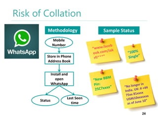 Risk of Collation
Methodology

Sample Status

Mobile
Number
Store in Phone
Address Book
Install and
open
WhatsApp

Status
...