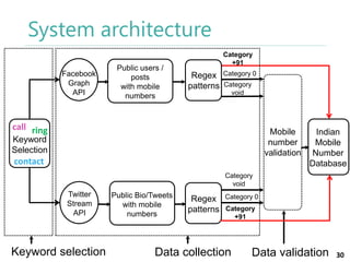 System architecture
Facebook
Graph
API

Public users /
posts
with mobile
numbers

Category
+91

Regex
patterns

Category 0
Category
void

call ring

Mobile
number
validation

Keyword
Selection

contact

Indian
Mobile
Number
Database

Category
void

Twitter
Stream
API

Keyword selection

Public Bio/Tweets
with mobile
numbers

Regex
patterns

Category 0
Category
+91

Data collection

Data validation

30

 