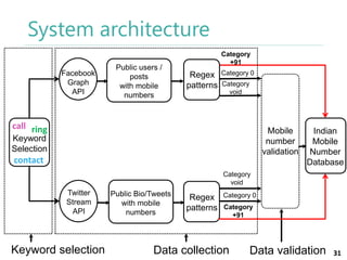 System architecture
Facebook
Graph
API

Public users /
posts
with mobile
numbers

Category
+91

Regex
patterns

Category 0
Category
void

call ring

Mobile
number
validation

Keyword
Selection

contact

Indian
Mobile
Number
Database

Category
void

Twitter
Stream
API

Keyword selection

Public Bio/Tweets
with mobile
numbers

Regex
patterns

Category 0
Category
+91

Data collection

Data validation

31

 