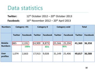 Data statistics
Twitter:

12th October 2012 – 20th October 2013

Facebook:

16th November 2012 – 20th April 2013

Numbers

Category +91

Category 0

Category void

Twitter Facebook Twitter Facebook Twitter
Mobile
885
Numbers

2,191

User
profiles

2,663

1,074

100%

14,909 8,873
85%

17,913 9,028

Total

Facebook Twitter Facebook

25,566 25,294

41,360 36,358

85%

31,149 25,406

49,817 36,588

32

 