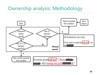 Ownership analysis: Methodology
Owner posted
the number

Post

Has 1st
person
pronoun

Frequent
action
words

Bio /
Name

Y

Y
Has 2nd / 3rd
person
pronoun

N

Phrasal
search

Y
Non-owner posted
the number

35

 
