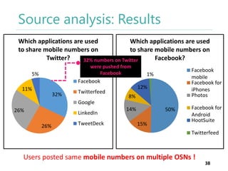 Source analysis: Results
Which applications are used
Which applications are used
to share mobile numbers on
to share mobile numbers on
Twitter?
Facebook?
32% numbers on Twitter
were pushed from
Facebook

5%

Facebook
mobile
Facebook for
iPhones
Photos

1%

Facebook
11%

32%

Twitterfeed

12%
8%

Google
26%

LinkedIn
26%

TweetDeck

14%

50%
15%

Facebook for
Android
HootSuite
Twitterfeed

Users posted same mobile numbers on multiple OSNs !

38

 