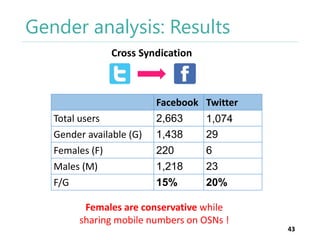 Gender analysis: Results
Cross Syndication

Facebook Twitter
Total users
Gender available (G)

2,663
1,438

1,074
29

Females (F)
Males (M)
F/G

220
1,218
15%

6
23
20%

Females are conservative while
sharing mobile numbers on OSNs !

43

 