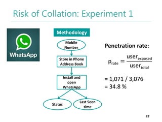 Risk of Collation: Experiment 1
Methodology
Mobile
Number

Penetration rate:

Store in Phone
Address Book
Install and
open
WhatsApp

Status

userexposed
prate =
usertotal
= 1,071 / 3,076
= 34.8 %

Last Seen
time
47

 