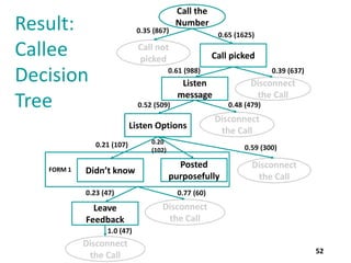 Result:
Callee
Decision
Tree

0.35 (867)

Call the
Number
0.65 (1625)

Call not
picked

Call picked

0.61 (988)

Listen
message

Disconnect
the Call
0.48 (479)

0.52 (509)

Listen Options
0.21 (107)
FORM 1

0.39 (637)

Didn’t know
0.23 (47)

Leave
Feedback

Disconnect
the Call

0.20
(102)

0.59 (300)

Posted
purposefully

Disconnect
the Call

0.77 (60)

Disconnect
the Call

1.0 (47)

Disconnect
the Call

52

 