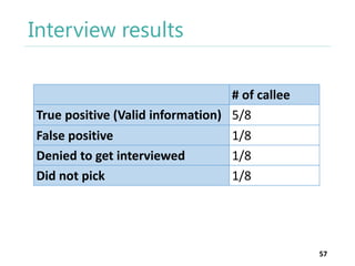 Interview results
# of callee
True positive (Valid information) 5/8
False positive
1/8
Denied to get interviewed
1/8
Did not pick
1/8

57

 