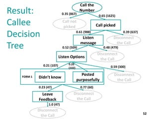 Result:
Callee
Decision
Tree

0.35 (867)

Call the
Number
0.65 (1625)

Call not
picked

Call picked

0.61 (988)

Listen
me...