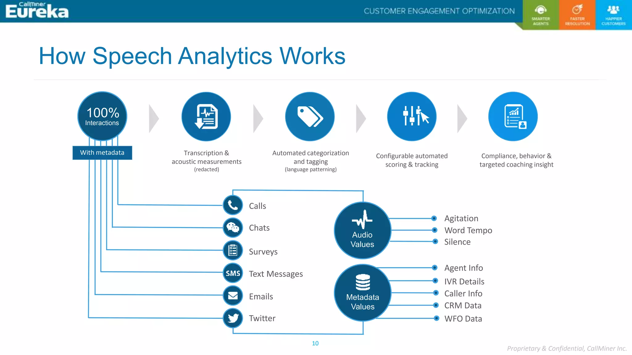 Proprietary & Confidential, CallMiner Inc.
10
Transcription &
acoustic measurements
(redacted)
Automated categorization
and tagging
(language patterning)
Compliance, behavior &
targeted coaching insight
Configurable automated
scoring & tracking
100%
Interactions
Audio
Values
Metadata
Values
Agitation
Chats
Surveys
Text Messages
Emails
Twitter
Word Tempo
Silence
Agent Info
IVR Details
Caller Info
CRM Data
WFO Data
Calls
With metadata
How Speech Analytics Works
 