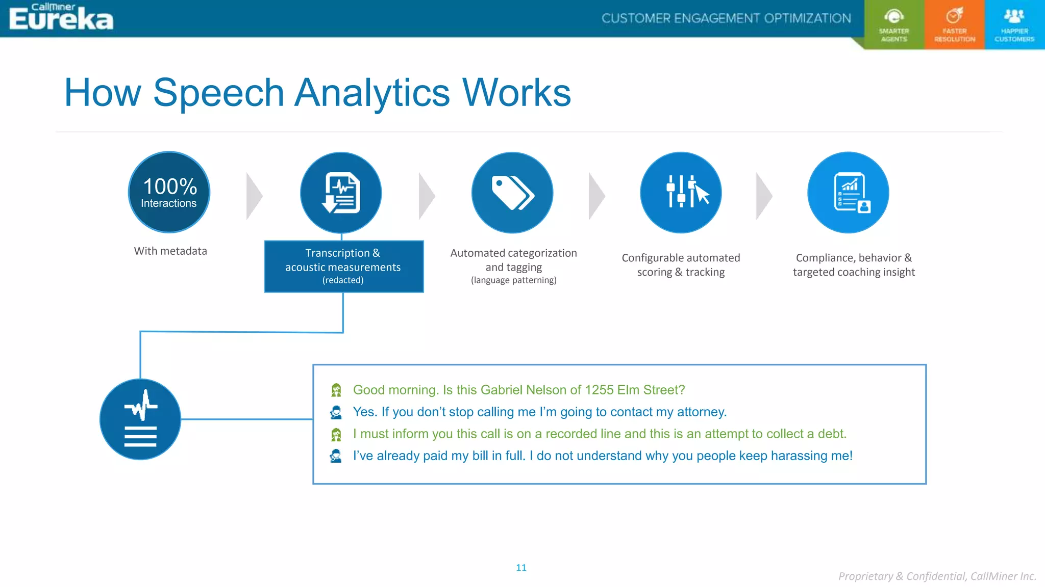 Proprietary & Confidential, CallMiner Inc.
11
Automated categorization
and tagging
(language patterning)
Compliance, behavior &
targeted coaching insight
Configurable automated
scoring & tracking
100%
Interactions
With metadata Transcription &
acoustic measurements
(redacted)
Good morning. Is this Gabriel Nelson of 1255 Elm Street?
Yes. If you don’t stop calling me I’m going to contact my attorney.
I must inform you this call is on a recorded line and this is an attempt to collect a debt.
I’ve already paid my bill in full. I do not understand why you people keep harassing me!
How Speech Analytics Works
 