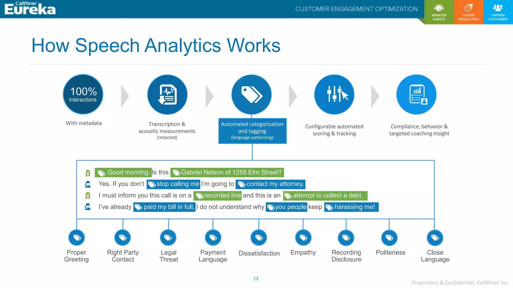 Proprietary & Confidential, CallMiner Inc.
12
Compliance, behavior &
targeted coaching insight
Configurable automated
scoring & tracking
100%
Interactions
With metadata Transcription &
acoustic measurements
(redacted)
Automated categorization
and tagging
(language patterning)
Proper
Greeting
Right Party
Contact
EmpathyPayment
Language
Dissatisfaction Recording
Disclosure
PolitenessLegal
Threat
Close
Language
How Speech Analytics Works
Good morning. Is this Gabriel Nelson of 1255 Elm Street?
Yes. If you don’t stop calling me I’m going to contact my attorney.
I must inform you this call is on a recorded line and this is an attempt to collect a debt.
I’ve already paid my bill in full. I do not understand why you people keep harassing me!
 